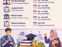 Kemenag Alokasikan Rp1,6 Triliun untuk KIP Kuliah 2026
