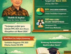 Kabar Baik! Kemenag Tegaskan TPG Lulusan PPG 2025 Tetap Dibayar
