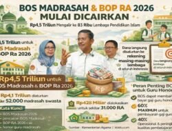 Rp4,5 Triliun Mengalir ke 83 Ribu Lembaga Pendidikan Islam