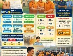 Lebaran 2026, 10.932 Napi Sumsel Terima Remisi, Lapas Over Kapasitas