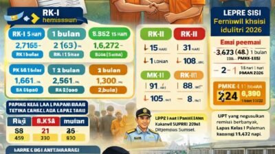 Lebaran 2026, 10.932 Napi Sumsel Terima Remisi, Lapas Over Kapasitas