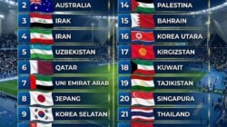 4 Wakil ASEAN Termasuk INDONESIA Lolos PIALA ASIA 2027