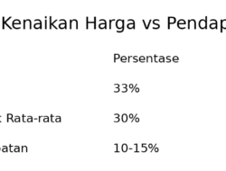 Kenaikan harga beras dan kebutuhan pokok hingga 30% di Indonesia menekan daya beli masyarakat, sementara pendapatan stagnan