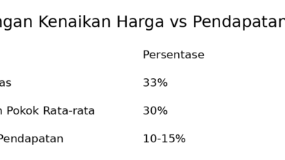 Kenaikan harga beras dan kebutuhan pokok hingga 30% di Indonesia menekan daya beli masyarakat, sementara pendapatan stagnan