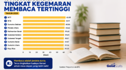 NTT Jadi Provinsi dengan Minat Baca Tertinggi, Literasi Indonesia Timur Mulai Bersinar