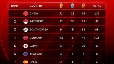 BWF WORLD CHAMPIONSHIPS, Badminton INDONESIA Menempati Ranking II Setelah CHINA