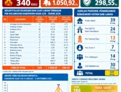 Karhutla Ogan Ilir Tembus 340 Kejadian, 298,55 Hektare Berhasil Dipadamkan Tim Gabungan